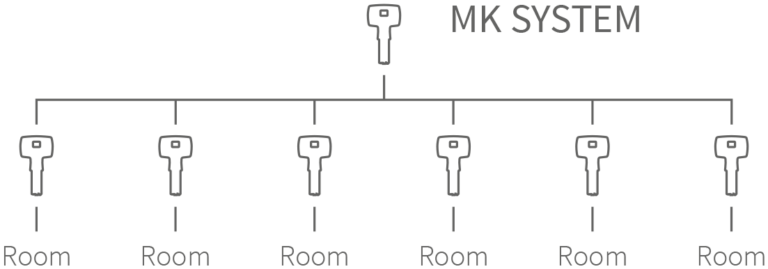 Master Key System diagram for efficient access control.